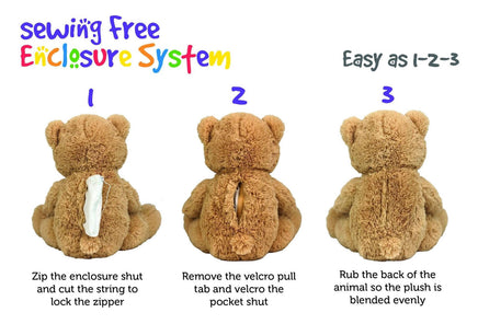 The image is a step-by-step guide on how to use a sewing-free Enclosure System to repair a stuffed animal. It shows three stages of the process, from zipping the enclosure shut to removing the velcro pull tab and velcroing the pocket shut. The text provides clear instructions for each step, ensuring that the viewer can easily follow the process to fix the stuffed animal.